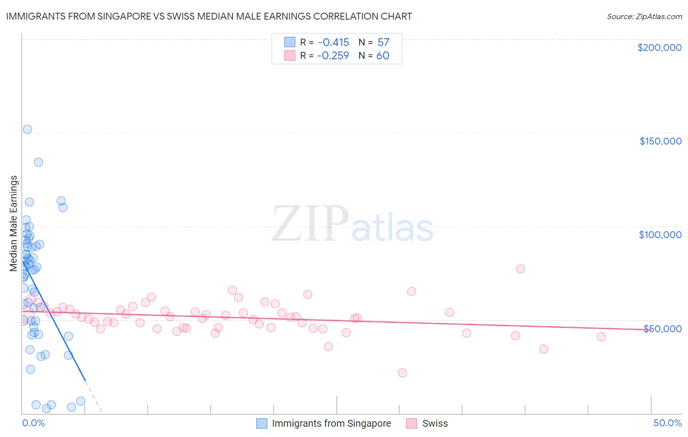Immigrants from Singapore vs Swiss Median Male Earnings