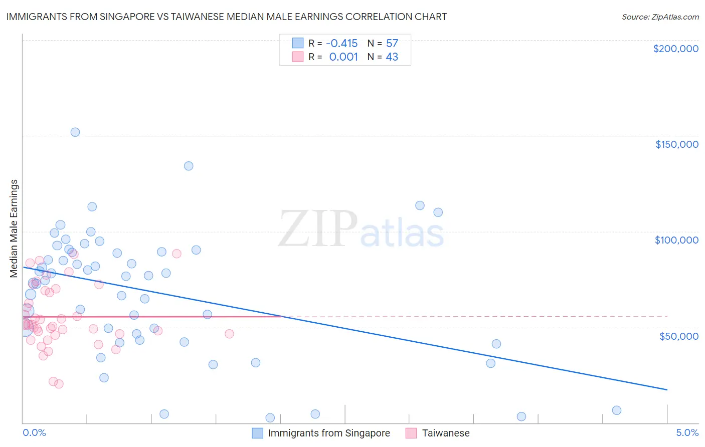 Immigrants from Singapore vs Taiwanese Median Male Earnings