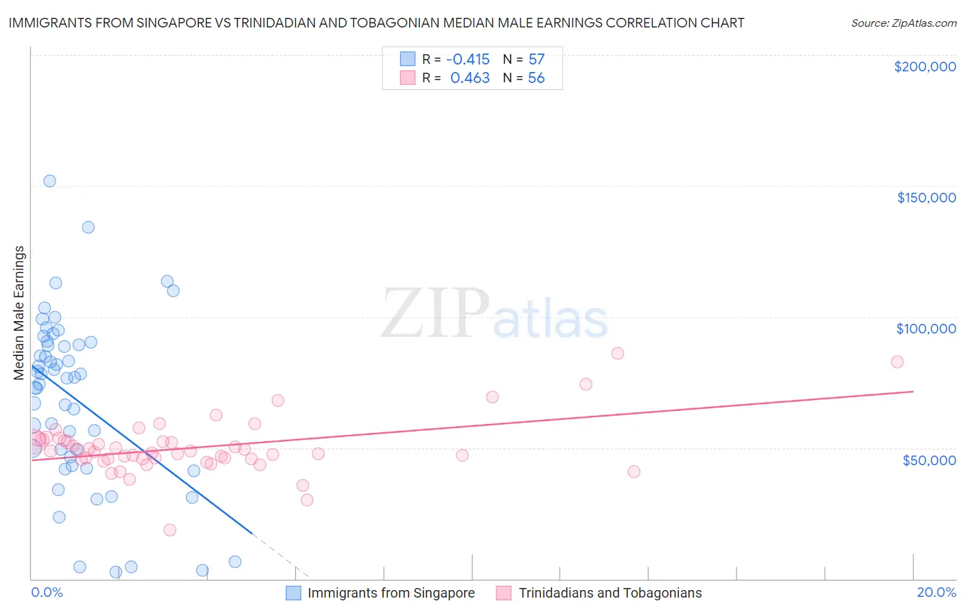 Immigrants from Singapore vs Trinidadian and Tobagonian Median Male Earnings