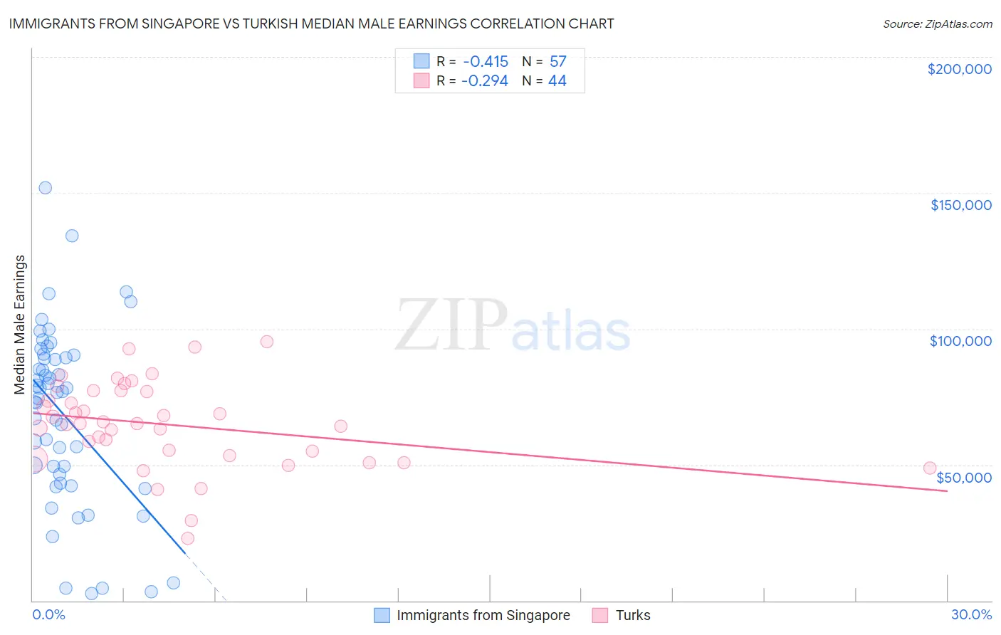 Immigrants from Singapore vs Turkish Median Male Earnings