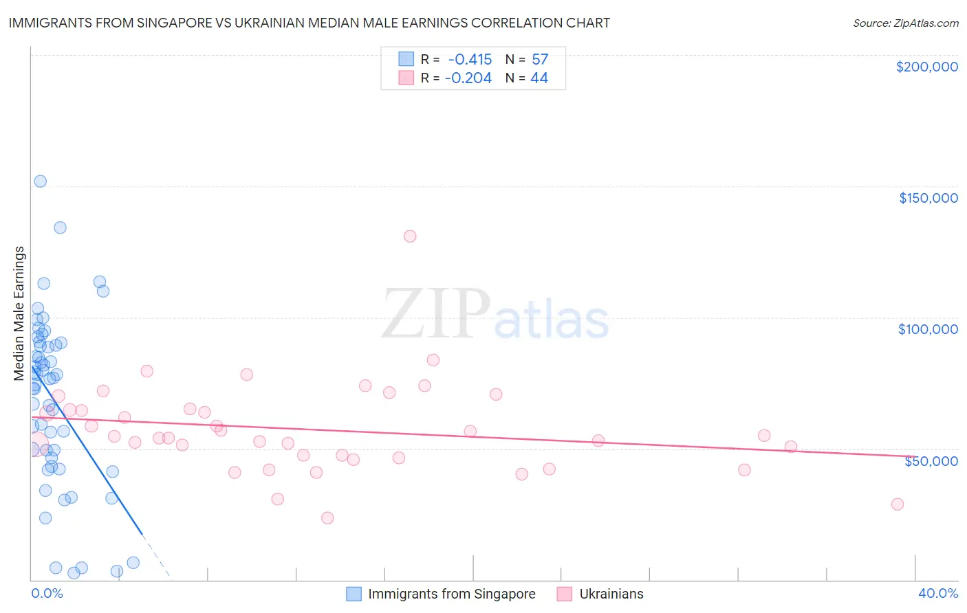 Immigrants from Singapore vs Ukrainian Median Male Earnings