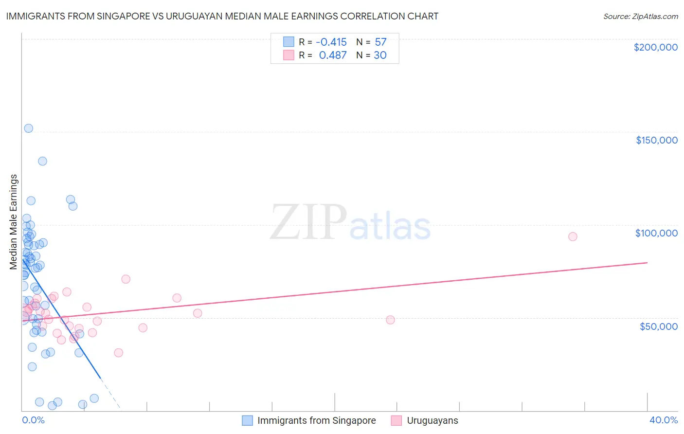 Immigrants from Singapore vs Uruguayan Median Male Earnings