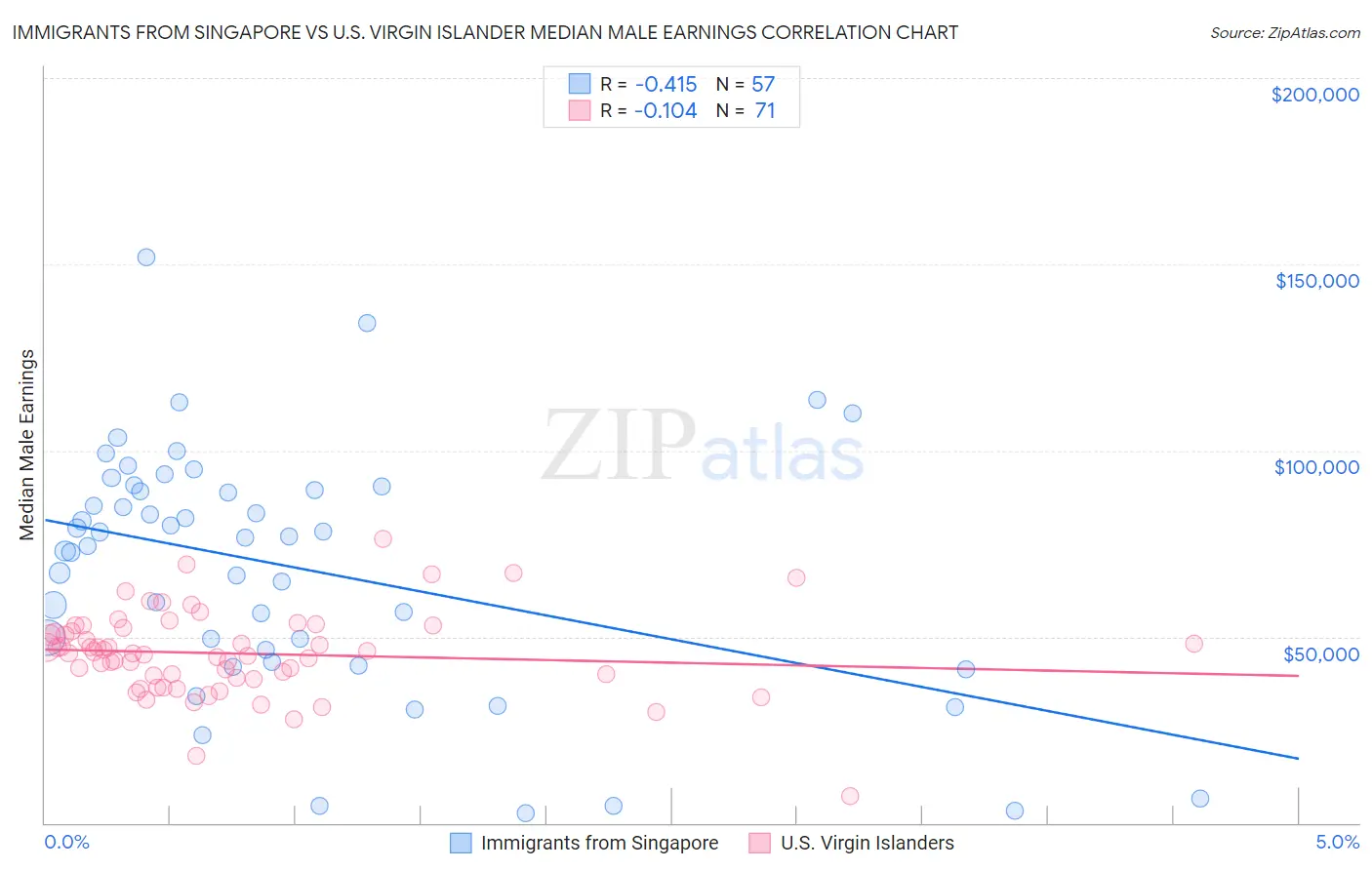 Immigrants from Singapore vs U.S. Virgin Islander Median Male Earnings