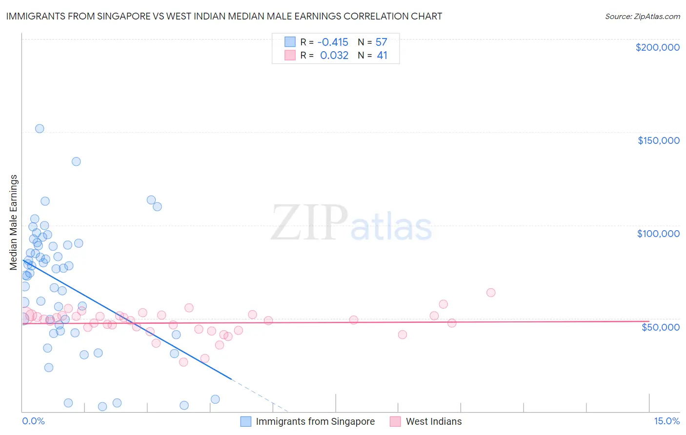 Immigrants from Singapore vs West Indian Median Male Earnings