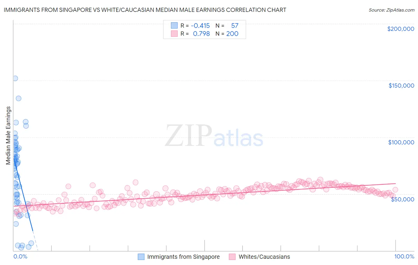 Immigrants from Singapore vs White/Caucasian Median Male Earnings