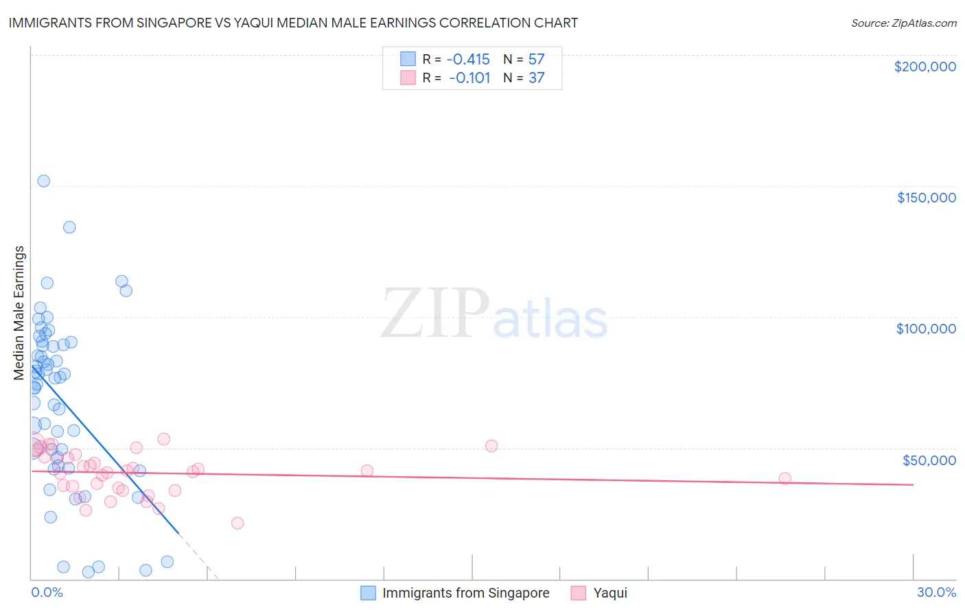 Immigrants from Singapore vs Yaqui Median Male Earnings