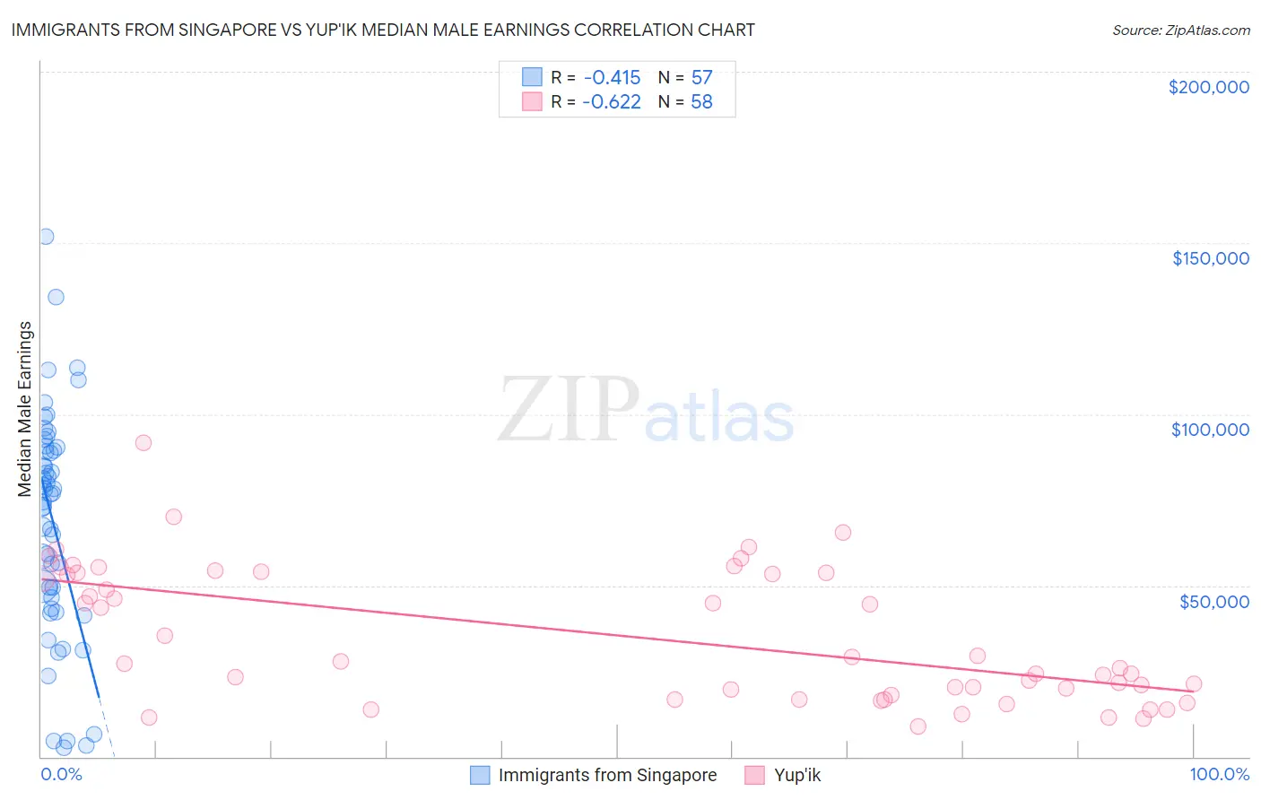 Immigrants from Singapore vs Yup'ik Median Male Earnings