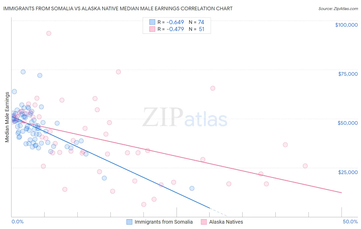 Immigrants from Somalia vs Alaska Native Median Male Earnings