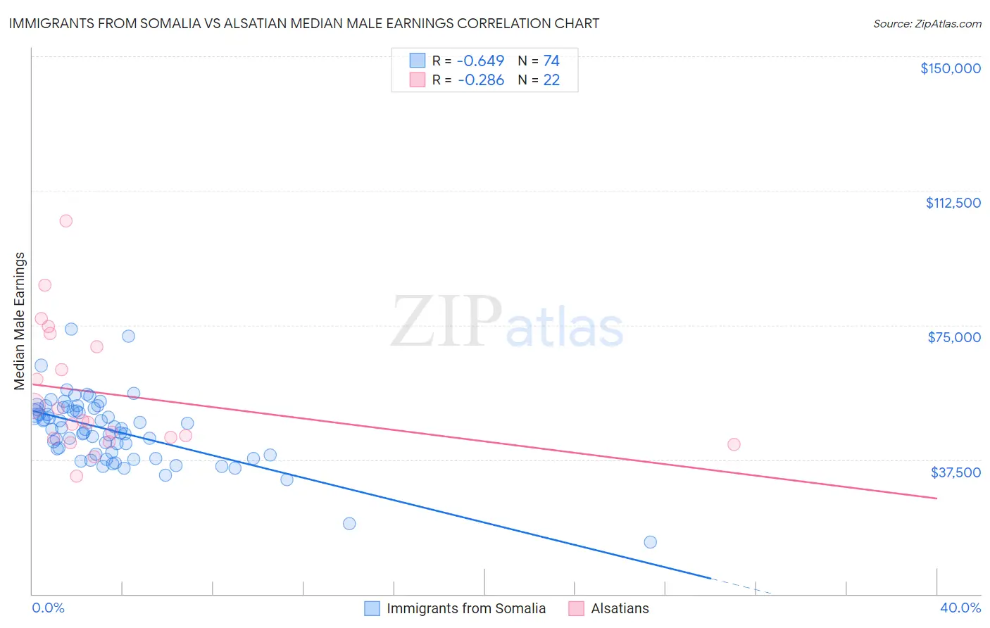 Immigrants from Somalia vs Alsatian Median Male Earnings