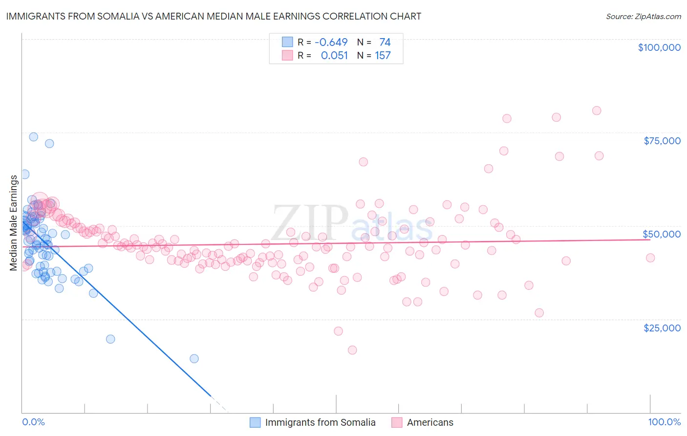 Immigrants from Somalia vs American Median Male Earnings