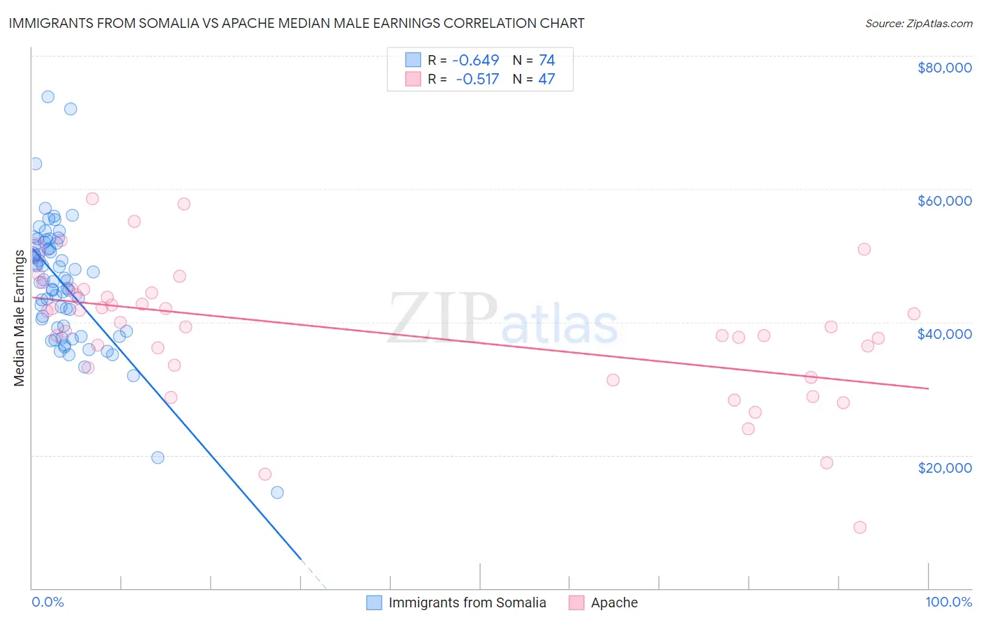 Immigrants from Somalia vs Apache Median Male Earnings