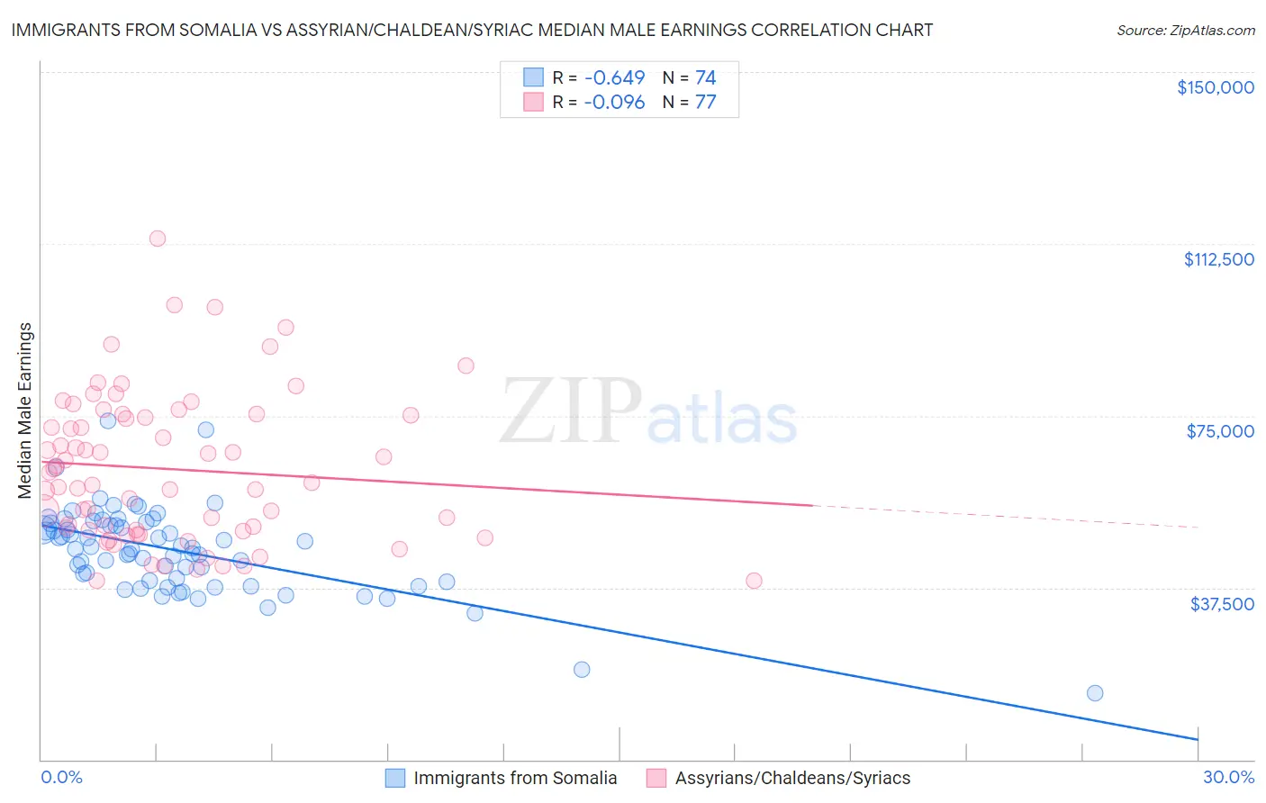Immigrants from Somalia vs Assyrian/Chaldean/Syriac Median Male Earnings