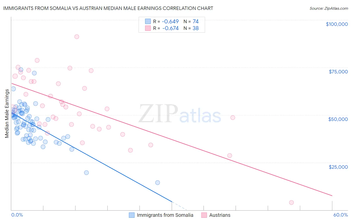 Immigrants from Somalia vs Austrian Median Male Earnings