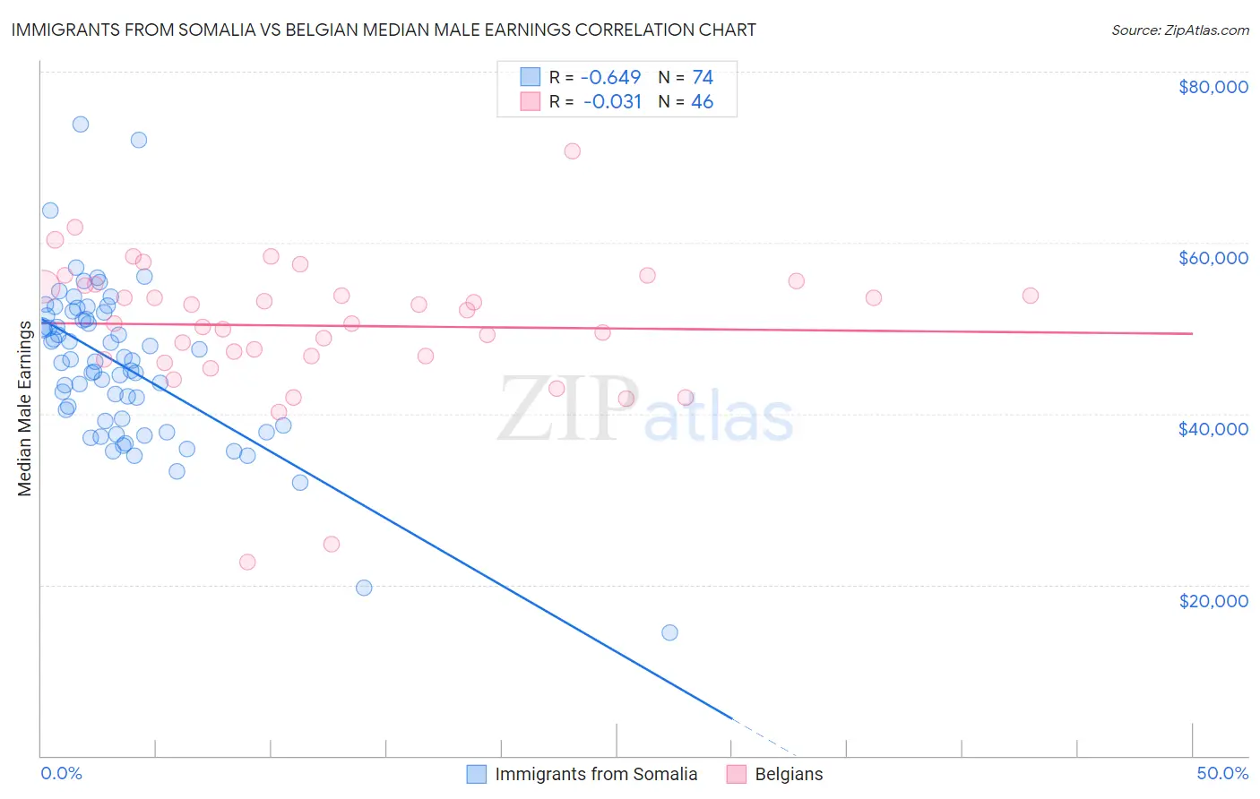 Immigrants from Somalia vs Belgian Median Male Earnings