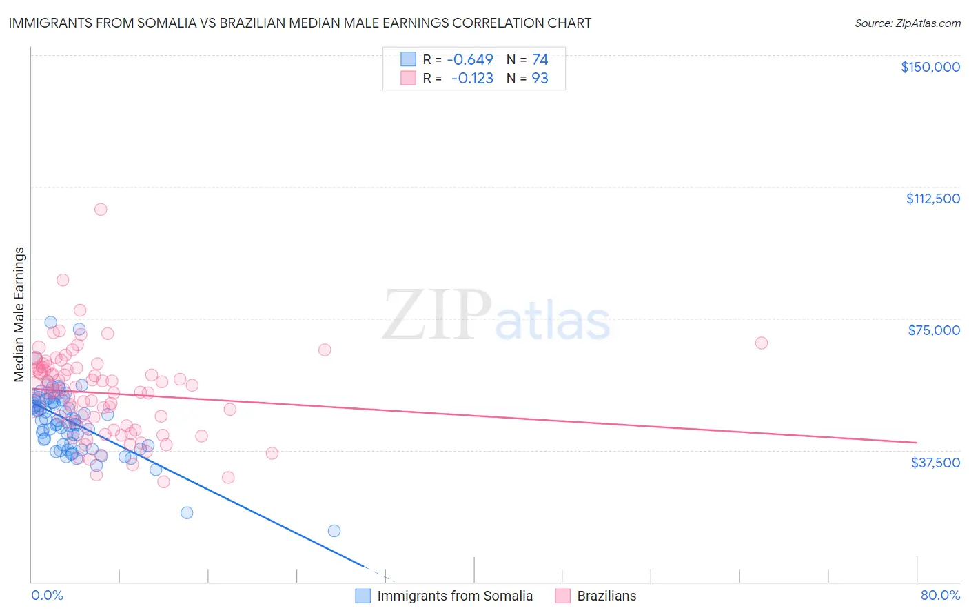 Immigrants from Somalia vs Brazilian Median Male Earnings