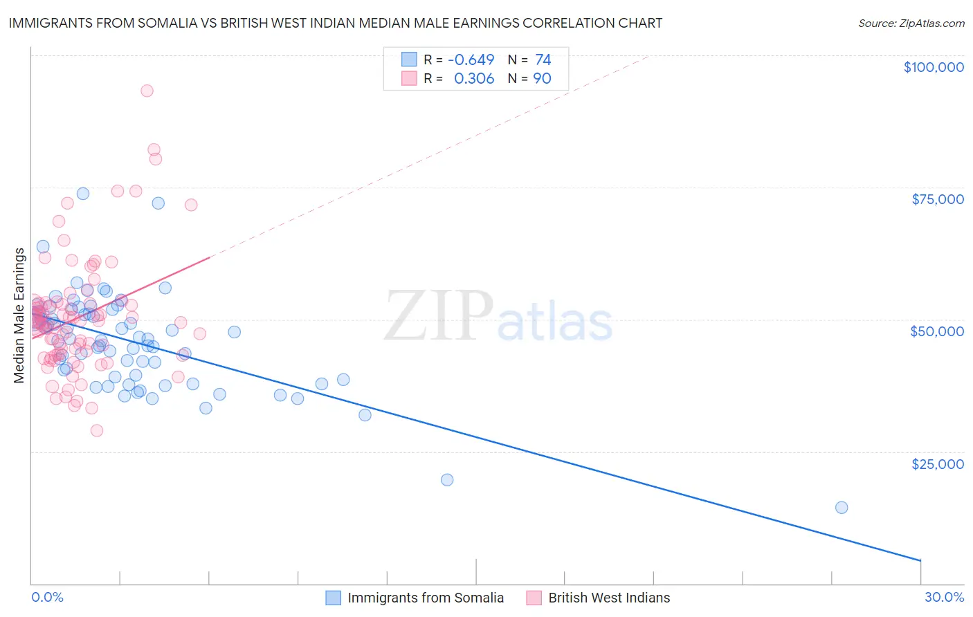 Immigrants from Somalia vs British West Indian Median Male Earnings