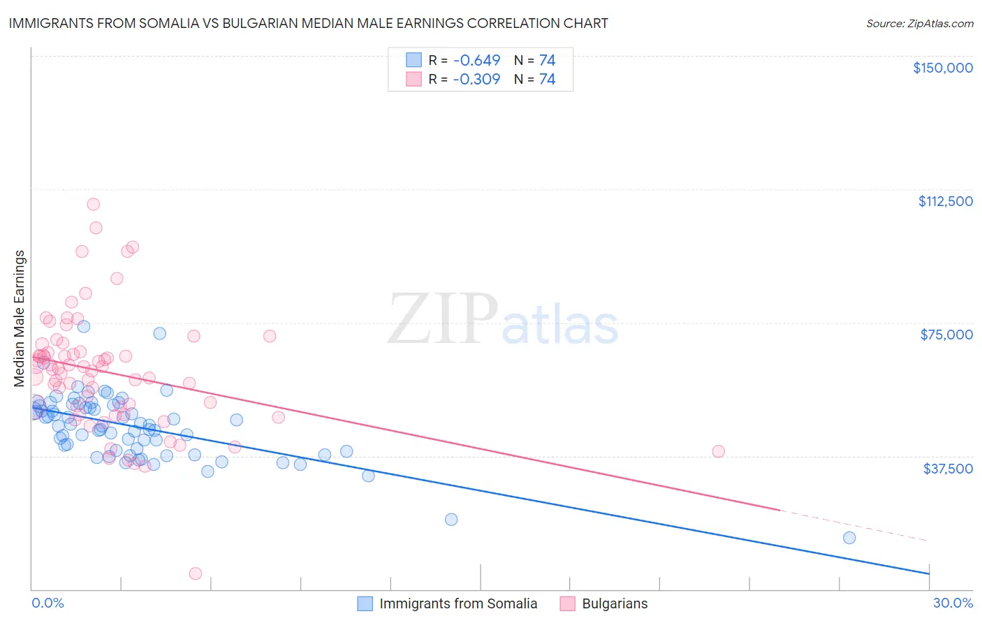 Immigrants from Somalia vs Bulgarian Median Male Earnings