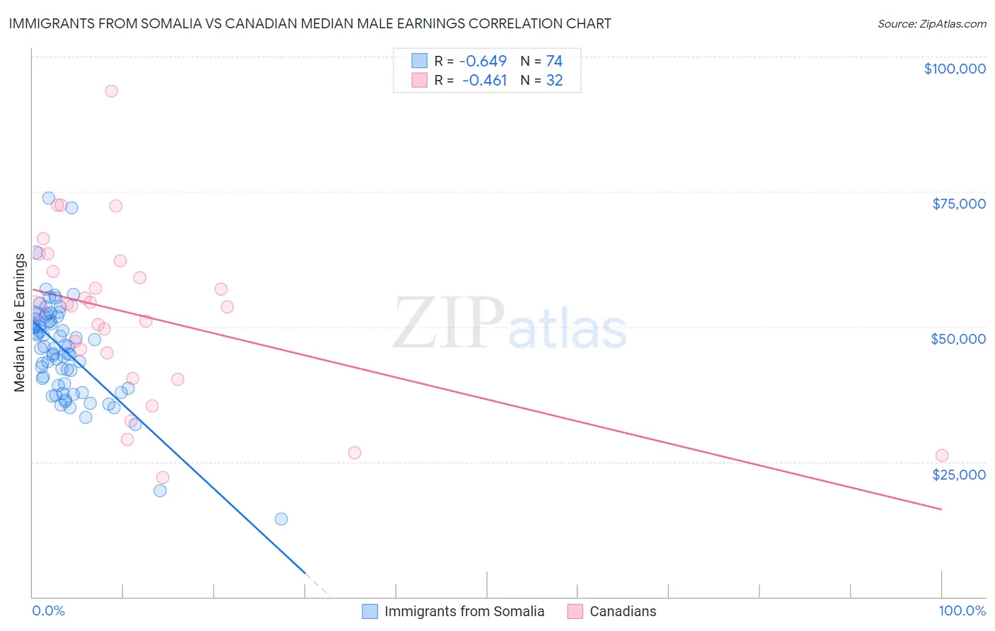 Immigrants from Somalia vs Canadian Median Male Earnings