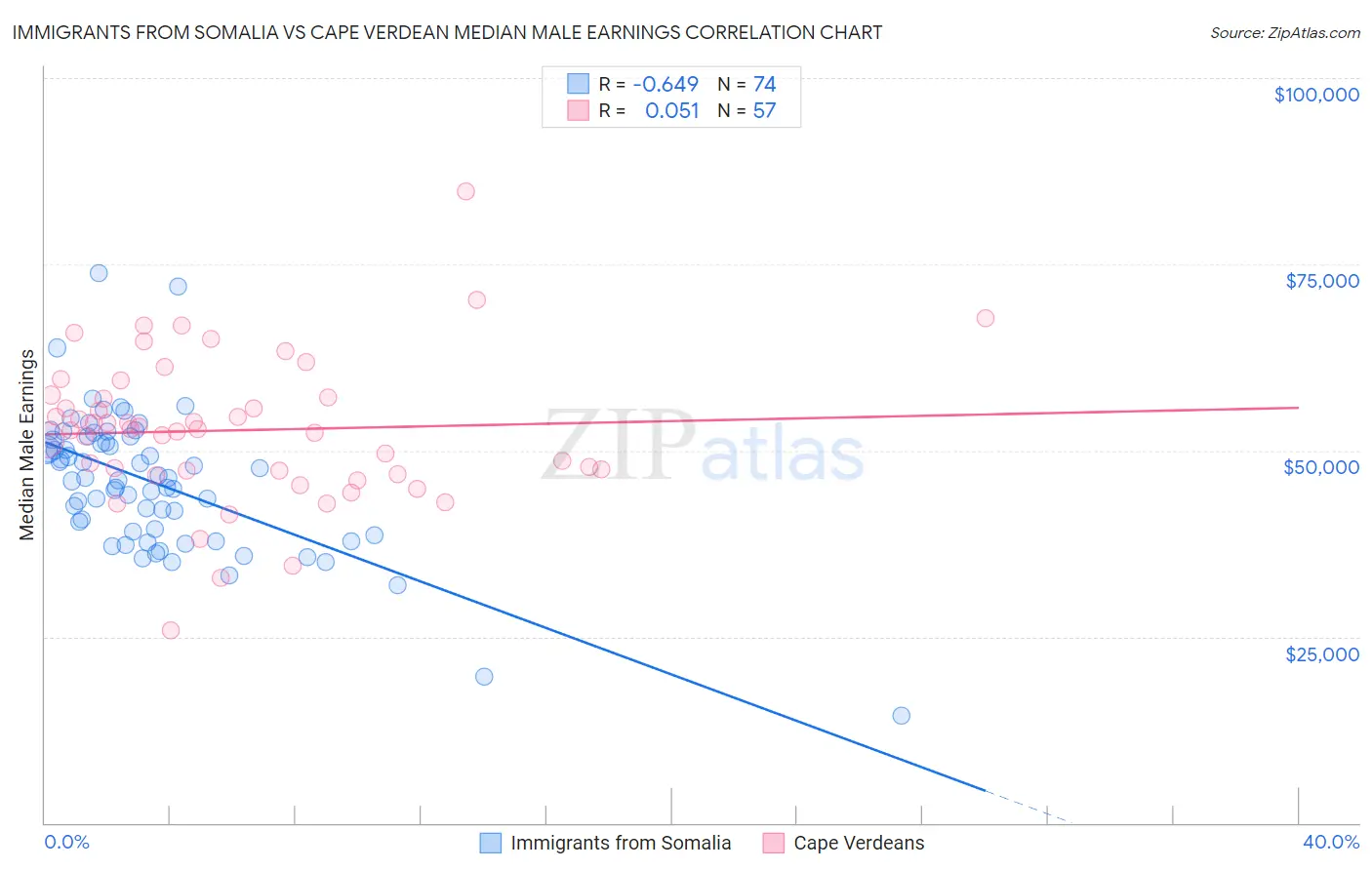 Immigrants from Somalia vs Cape Verdean Median Male Earnings