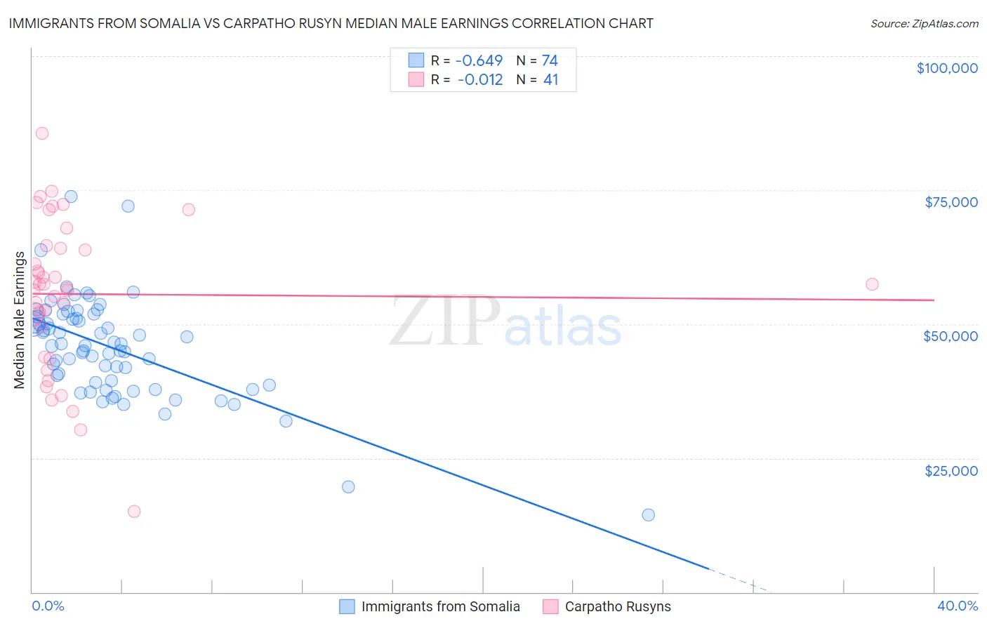 Immigrants from Somalia vs Carpatho Rusyn Median Male Earnings