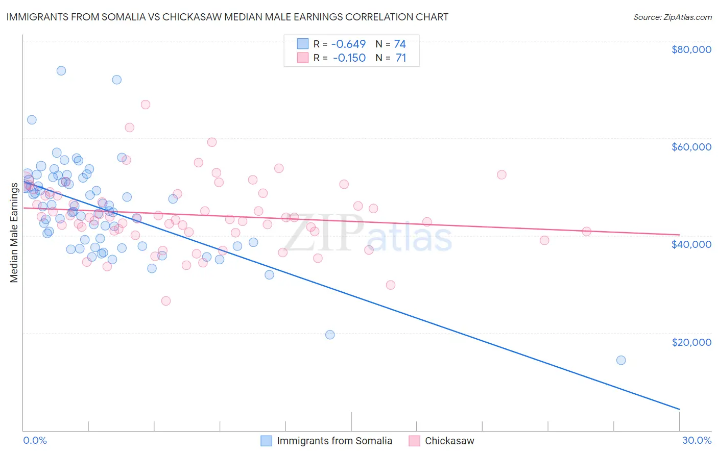 Immigrants from Somalia vs Chickasaw Median Male Earnings