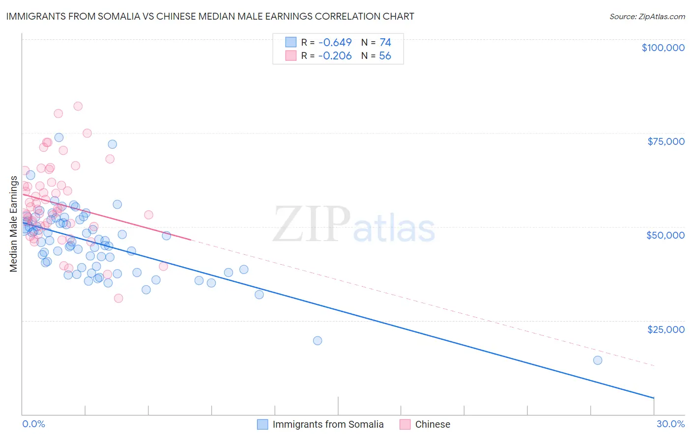 Immigrants from Somalia vs Chinese Median Male Earnings