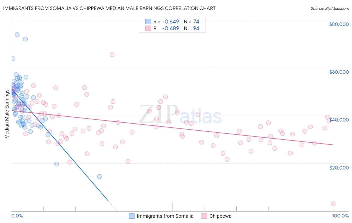 Immigrants from Somalia vs Chippewa Median Male Earnings