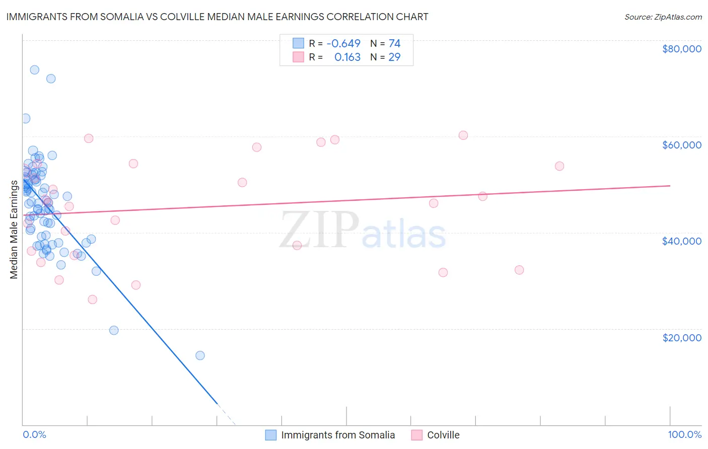 Immigrants from Somalia vs Colville Median Male Earnings