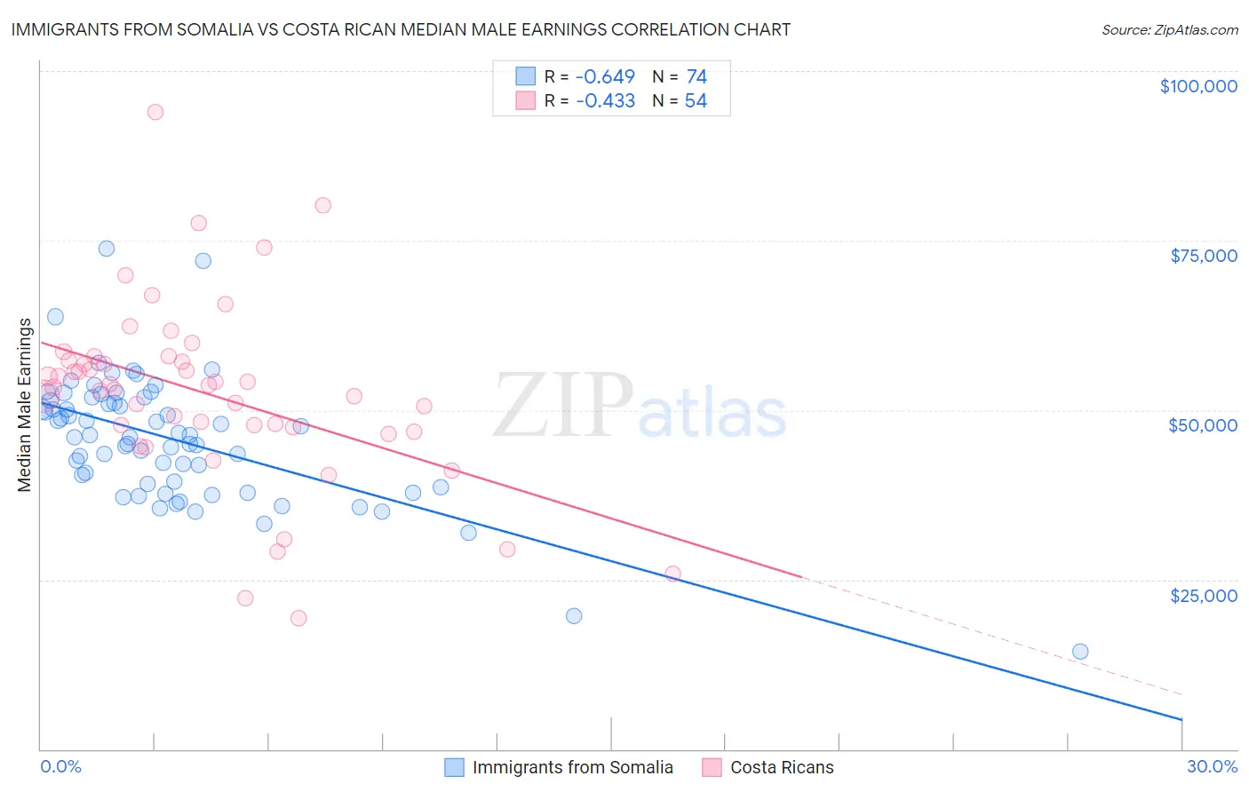 Immigrants from Somalia vs Costa Rican Median Male Earnings
