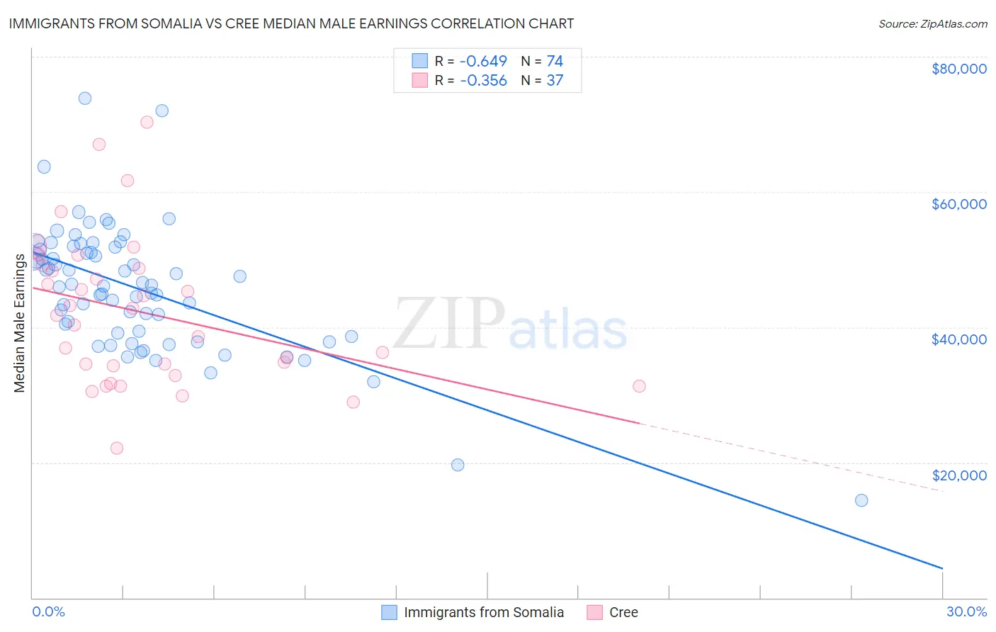 Immigrants from Somalia vs Cree Median Male Earnings