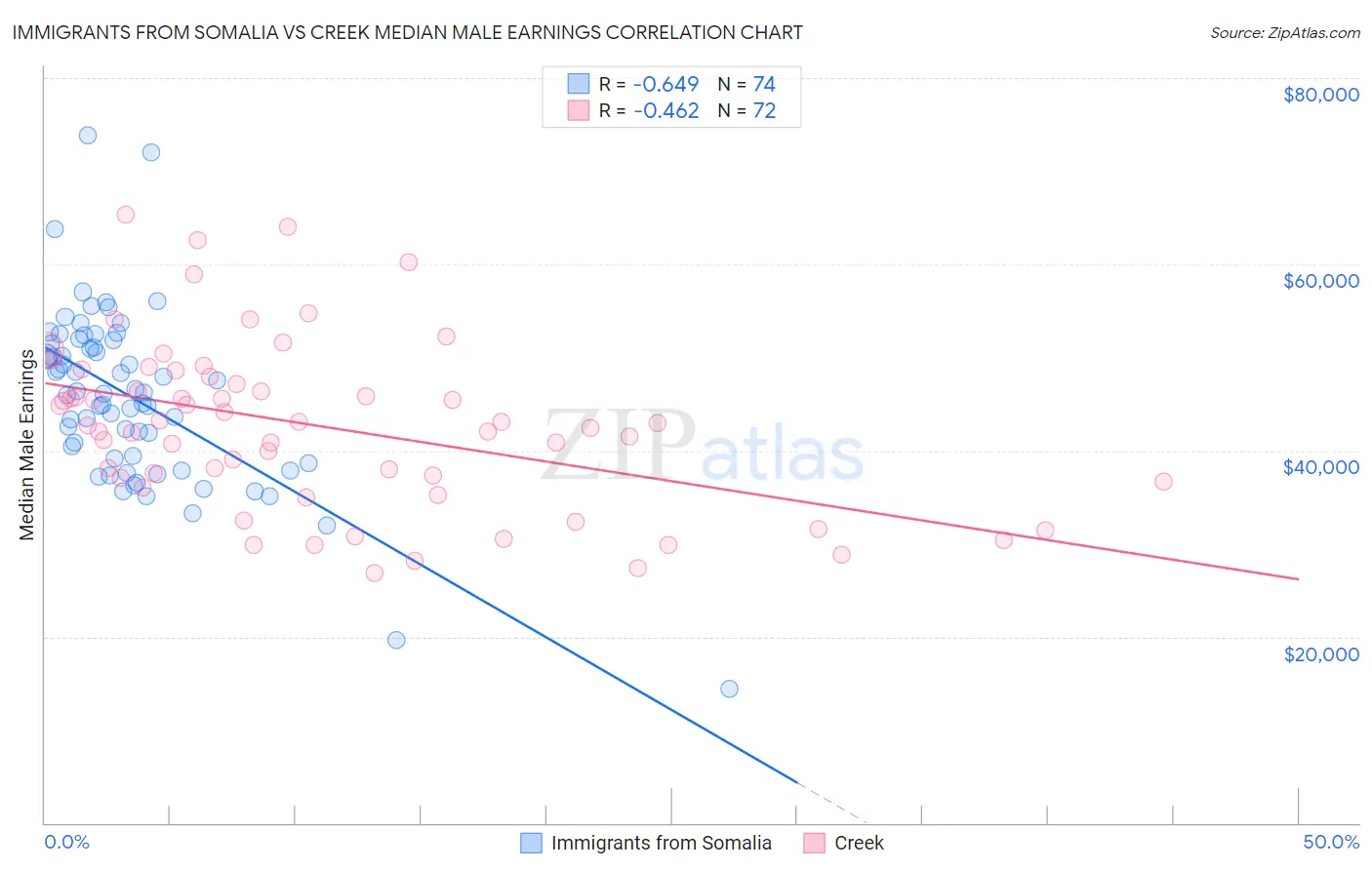 Immigrants from Somalia vs Creek Median Male Earnings