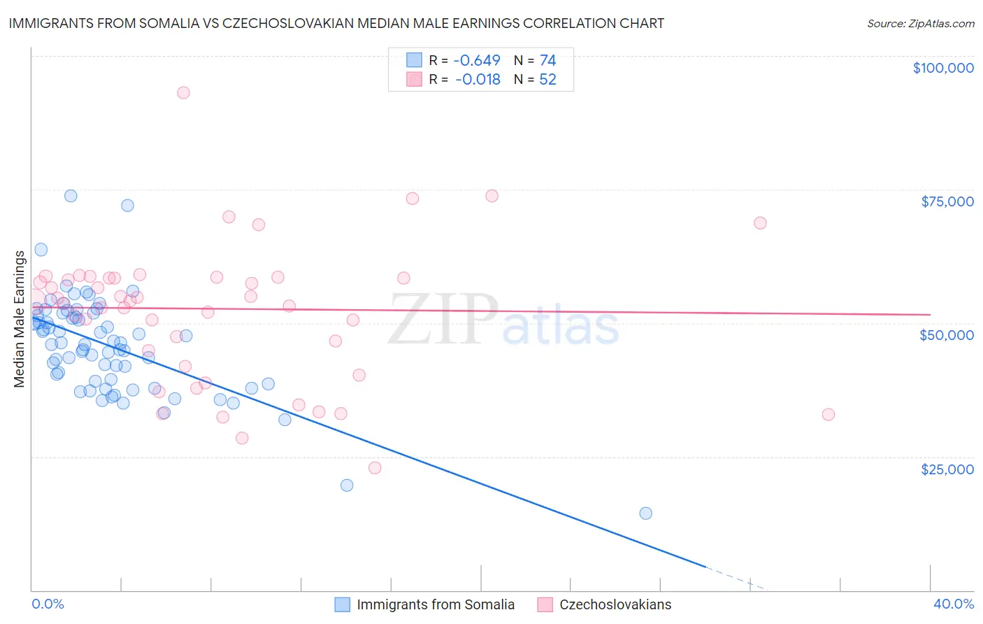 Immigrants from Somalia vs Czechoslovakian Median Male Earnings