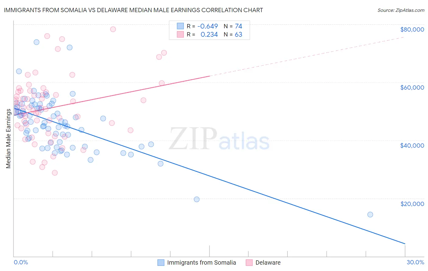 Immigrants from Somalia vs Delaware Median Male Earnings