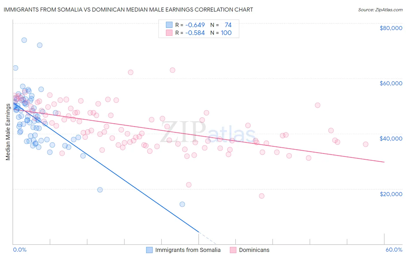 Immigrants from Somalia vs Dominican Median Male Earnings