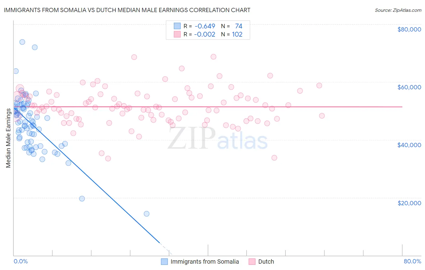 Immigrants from Somalia vs Dutch Median Male Earnings