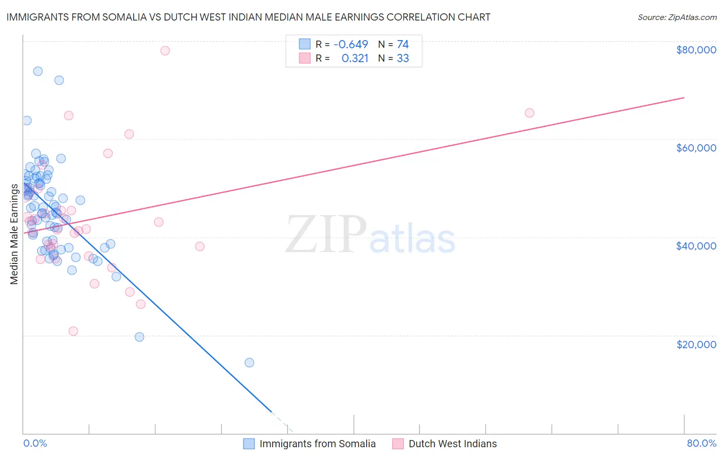 Immigrants from Somalia vs Dutch West Indian Median Male Earnings