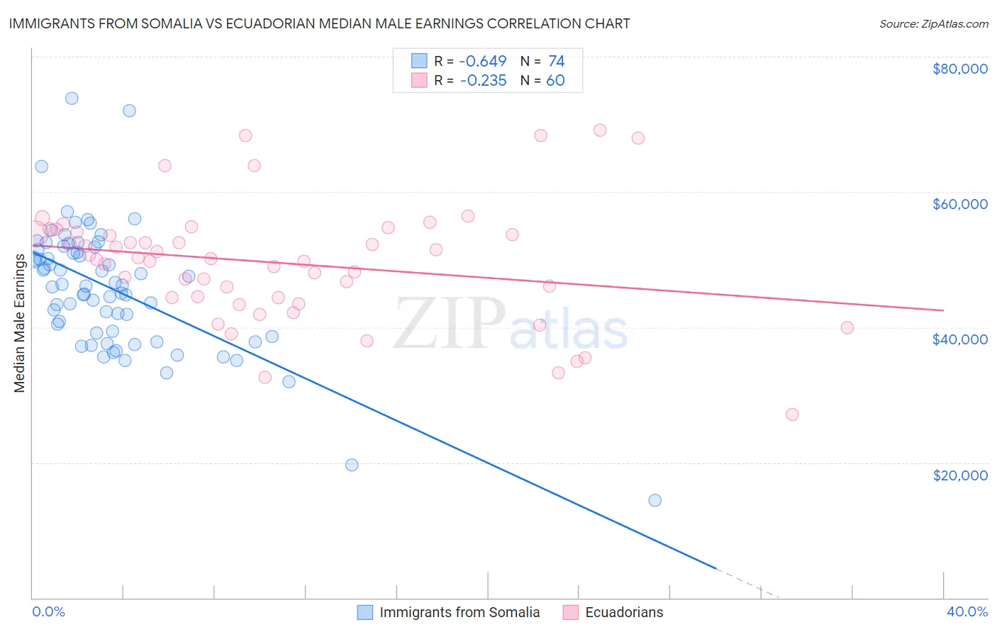 Immigrants from Somalia vs Ecuadorian Median Male Earnings