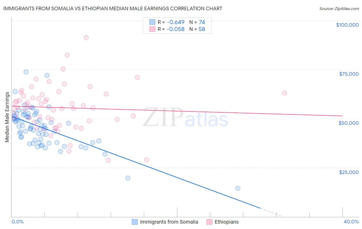 Immigrants from Somalia vs Ethiopian Median Male Earnings