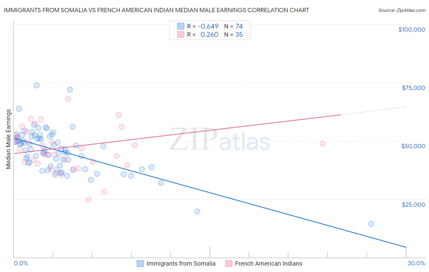Immigrants from Somalia vs French American Indian Median Male Earnings