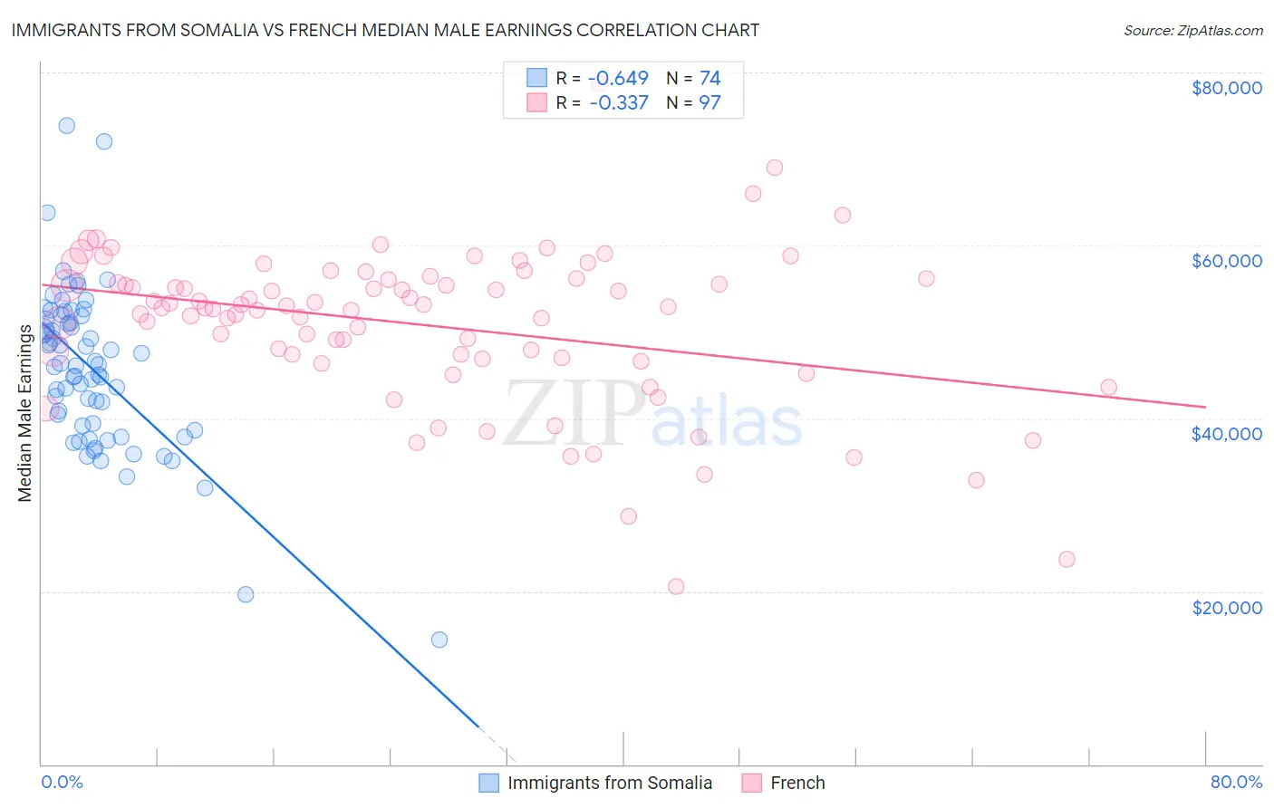 Immigrants from Somalia vs French Median Male Earnings