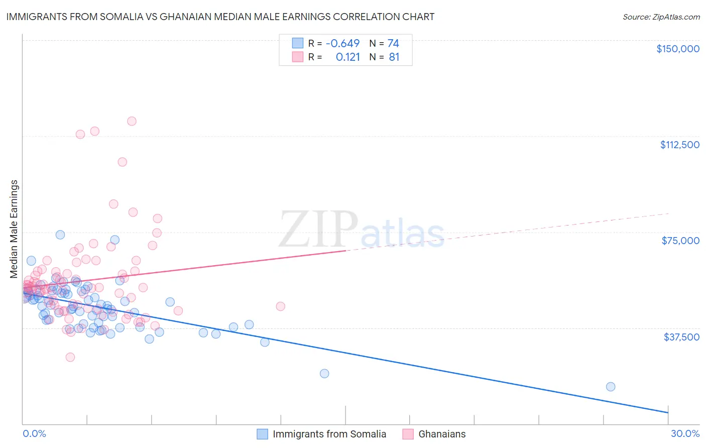 Immigrants from Somalia vs Ghanaian Median Male Earnings