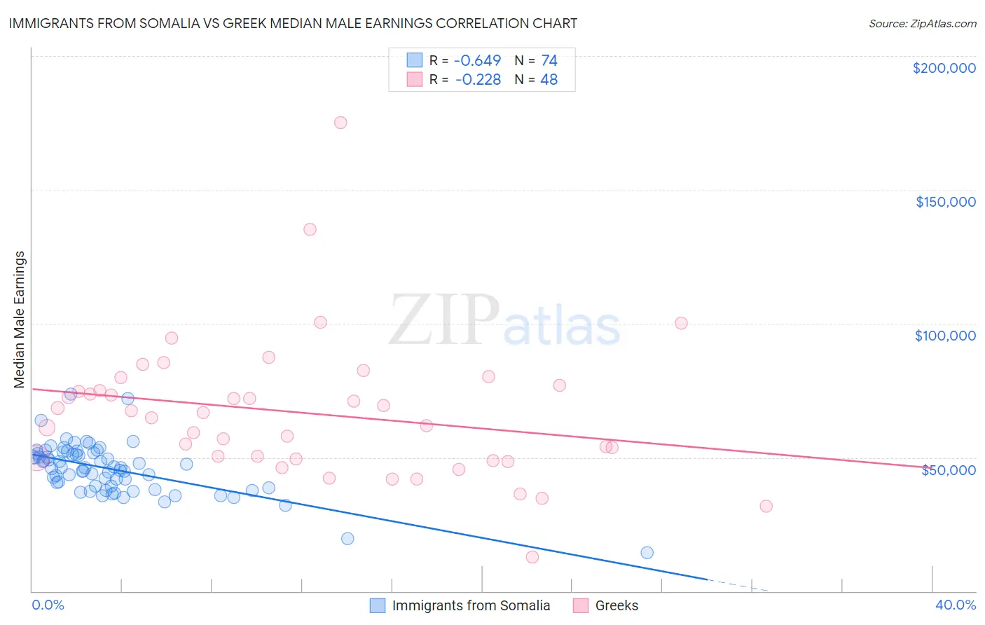 Immigrants from Somalia vs Greek Median Male Earnings
