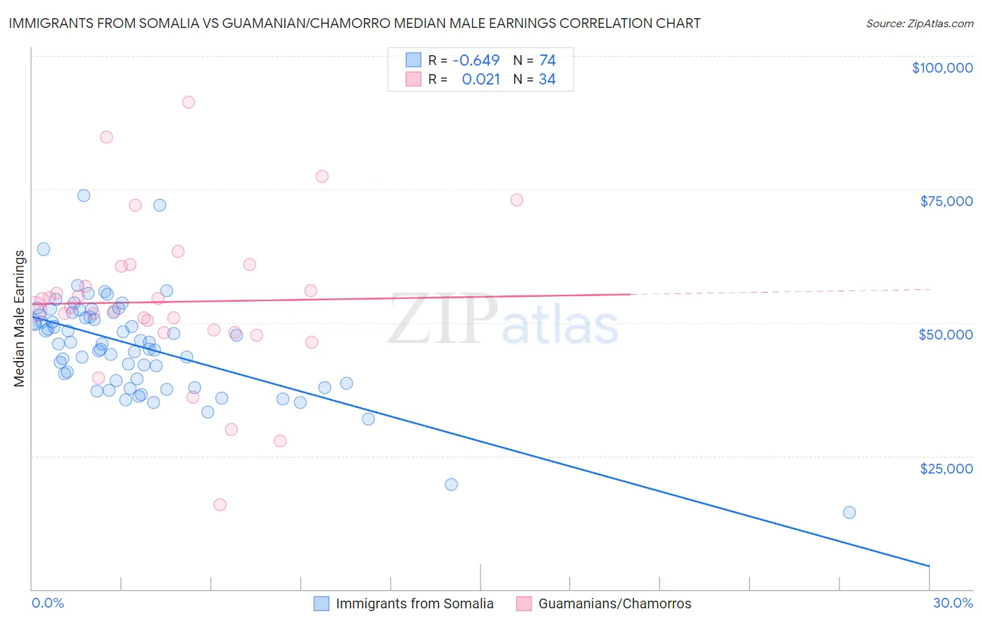 Immigrants from Somalia vs Guamanian/Chamorro Median Male Earnings