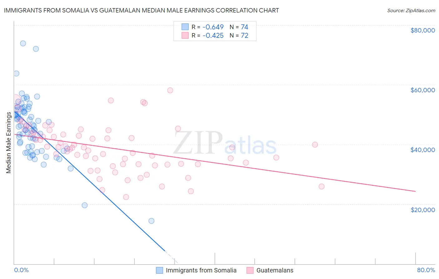 Immigrants from Somalia vs Guatemalan Median Male Earnings