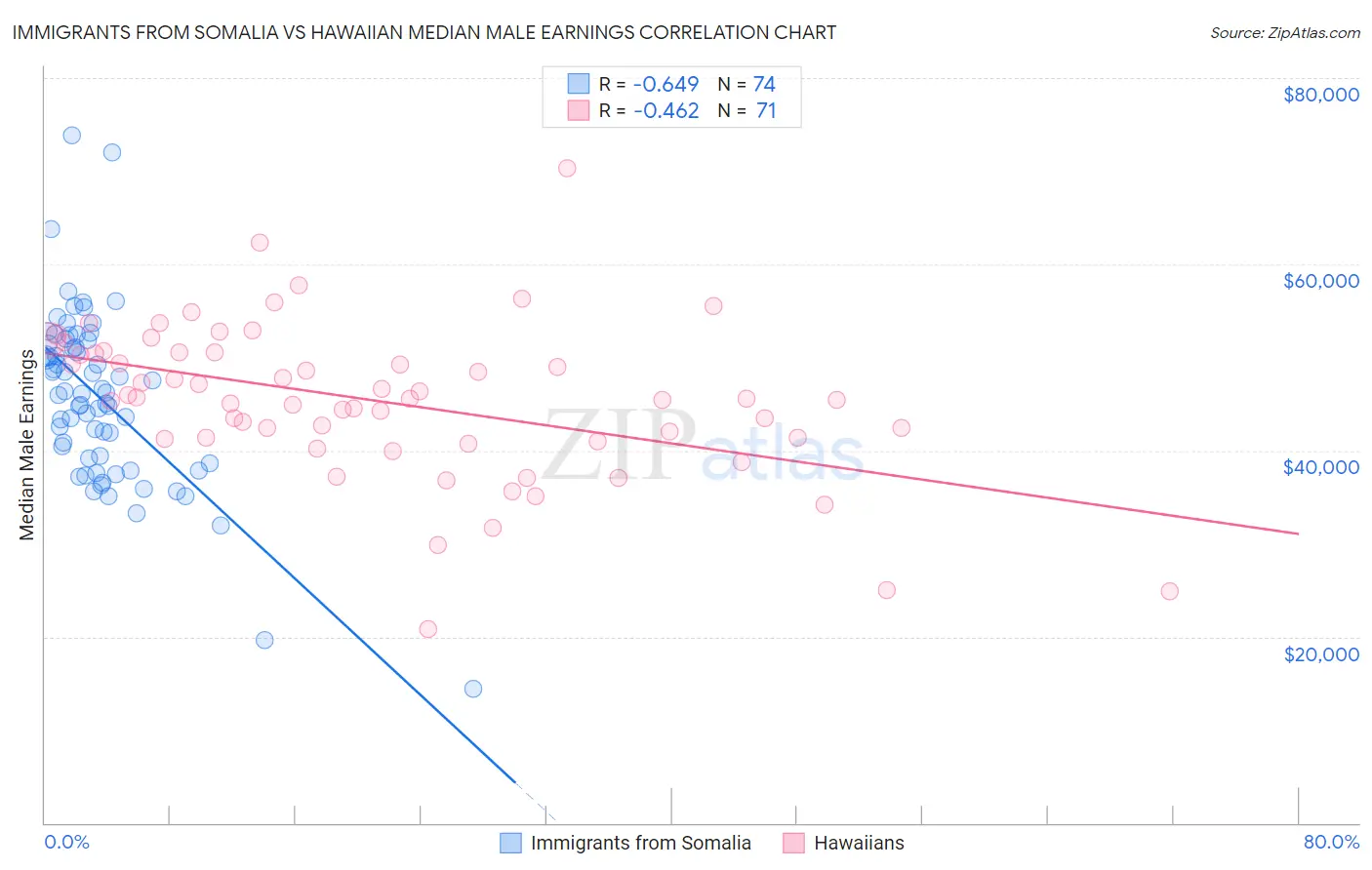 Immigrants from Somalia vs Hawaiian Median Male Earnings