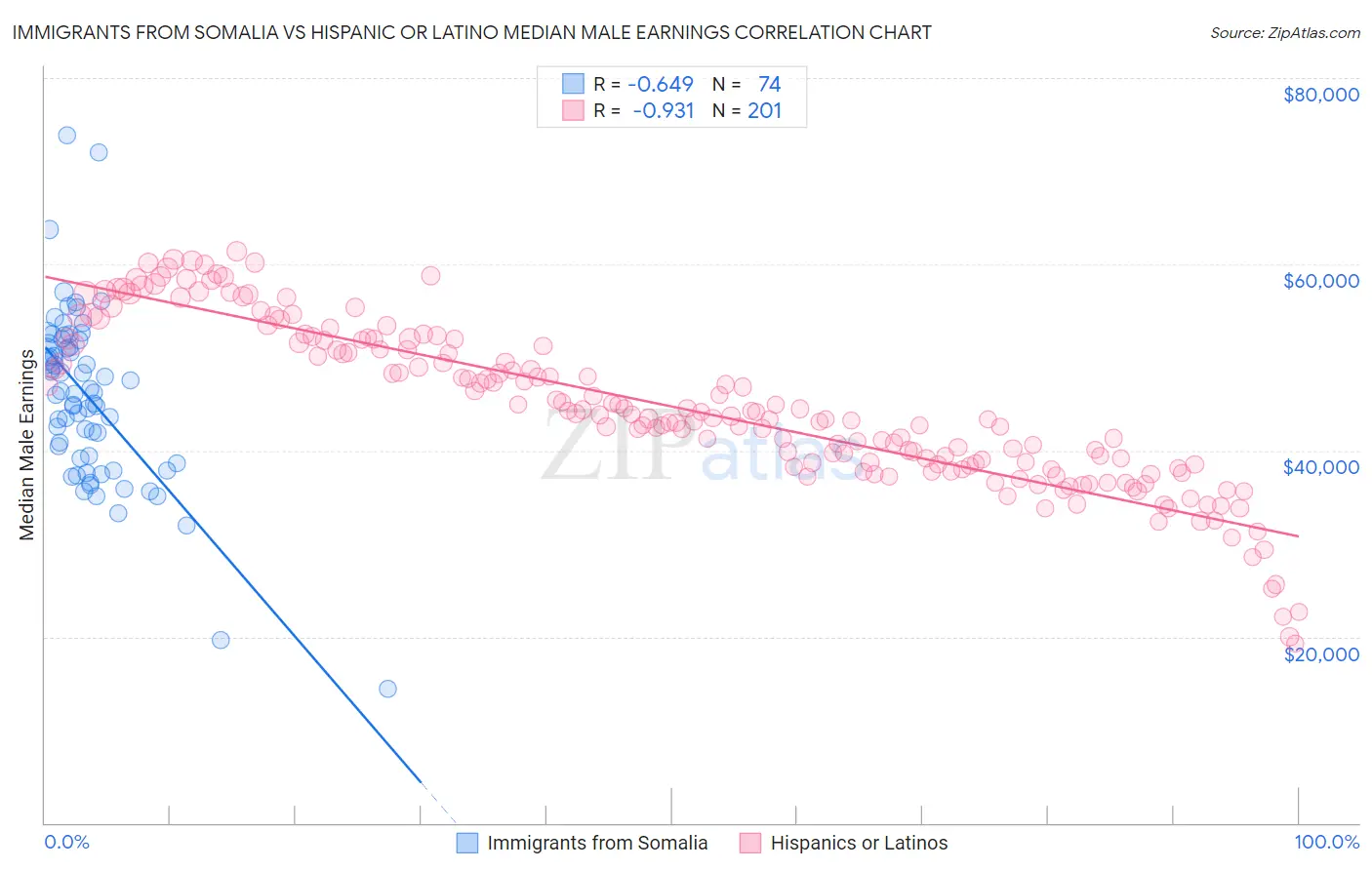 Immigrants from Somalia vs Hispanic or Latino Median Male Earnings