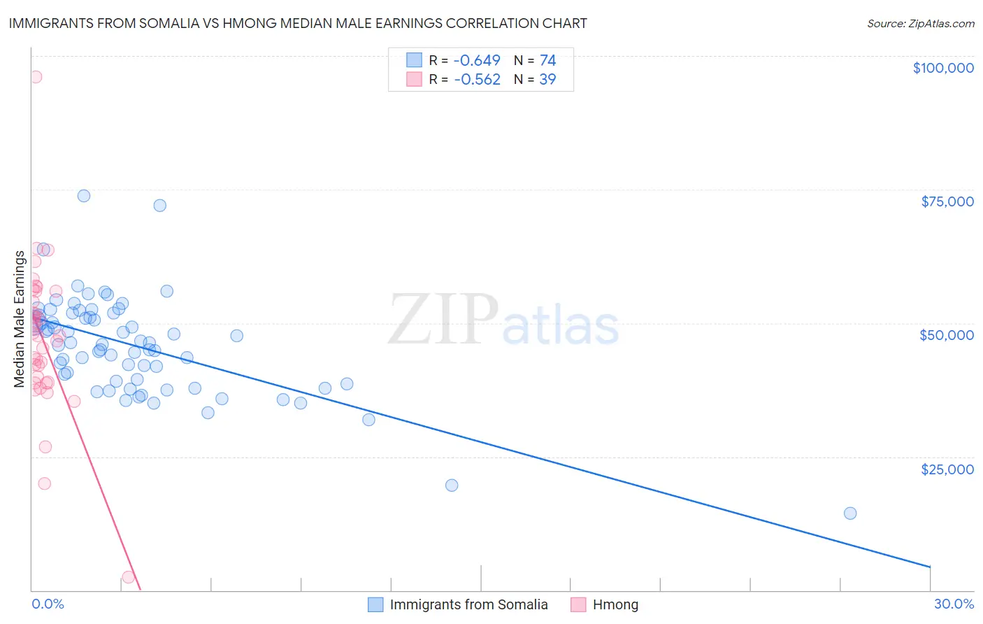 Immigrants from Somalia vs Hmong Median Male Earnings