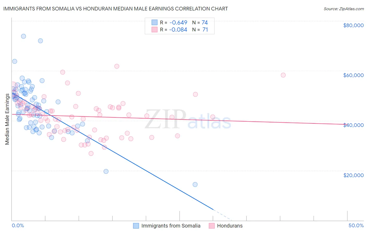 Immigrants from Somalia vs Honduran Median Male Earnings
