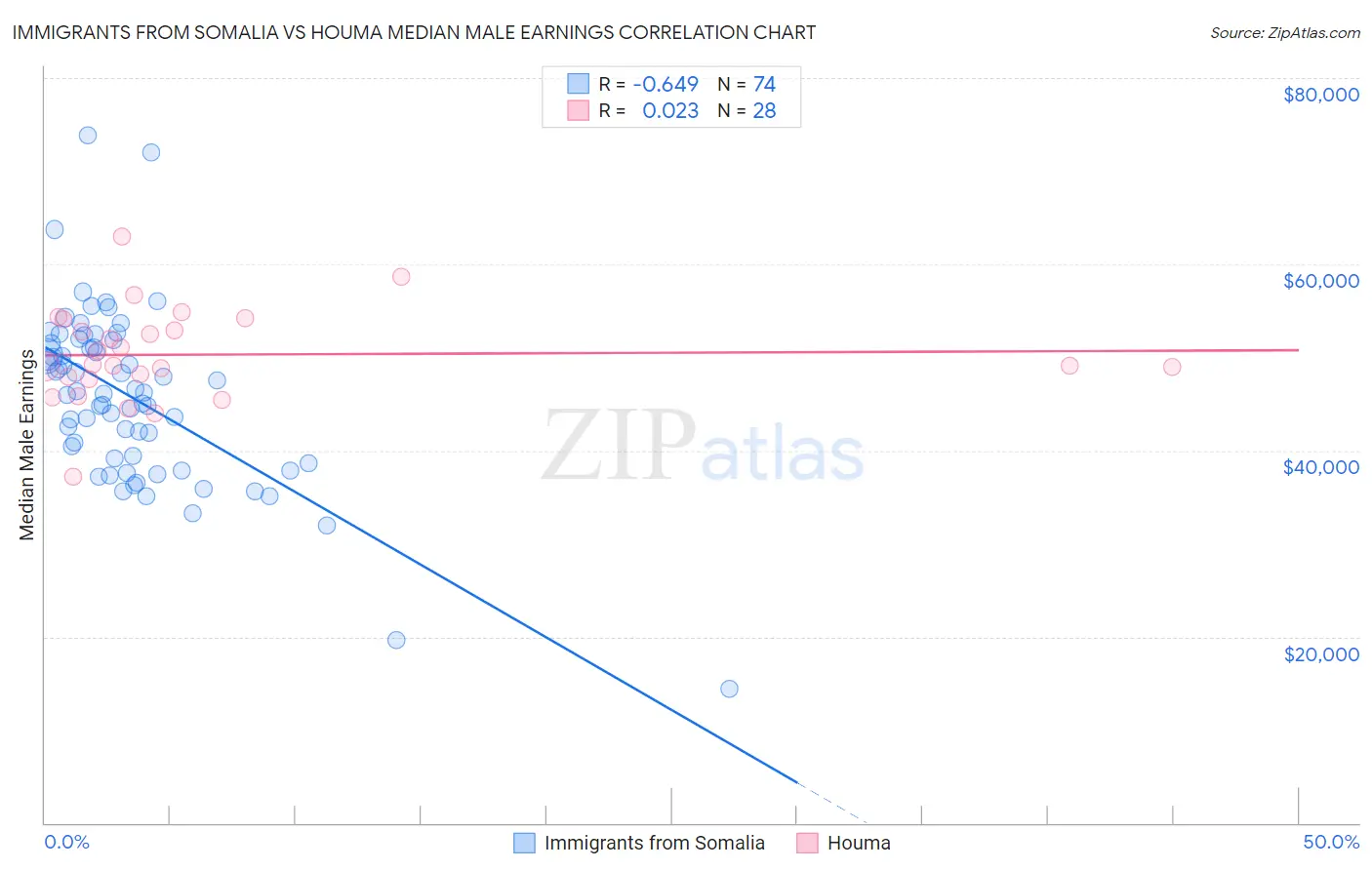 Immigrants from Somalia vs Houma Median Male Earnings