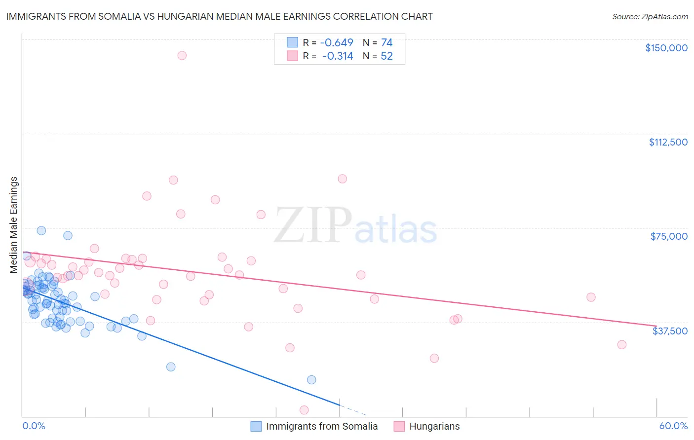 Immigrants from Somalia vs Hungarian Median Male Earnings